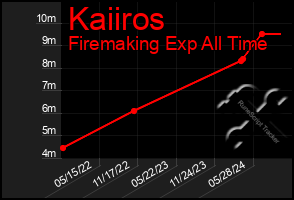 Total Graph of Kaiiros