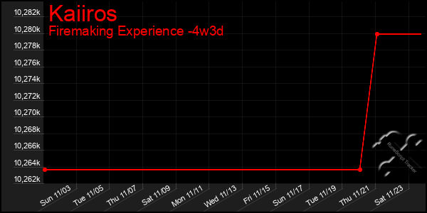 Last 31 Days Graph of Kaiiros