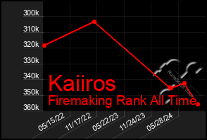 Total Graph of Kaiiros