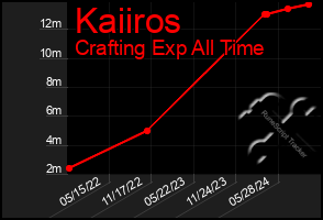 Total Graph of Kaiiros