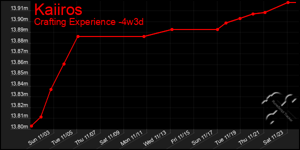 Last 31 Days Graph of Kaiiros