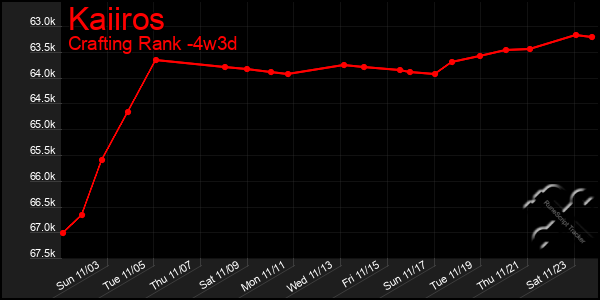 Last 31 Days Graph of Kaiiros