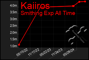 Total Graph of Kaiiros