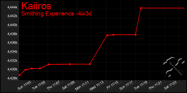 Last 31 Days Graph of Kaiiros