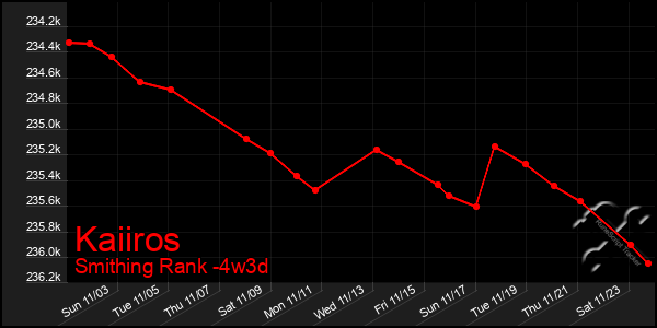 Last 31 Days Graph of Kaiiros