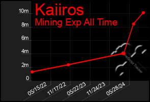 Total Graph of Kaiiros