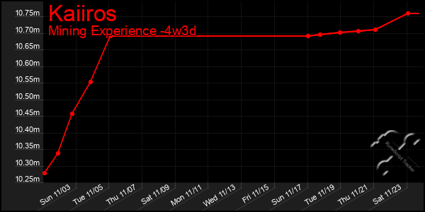 Last 31 Days Graph of Kaiiros