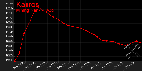 Last 31 Days Graph of Kaiiros