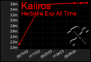 Total Graph of Kaiiros