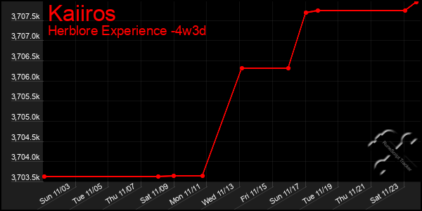 Last 31 Days Graph of Kaiiros