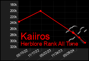 Total Graph of Kaiiros