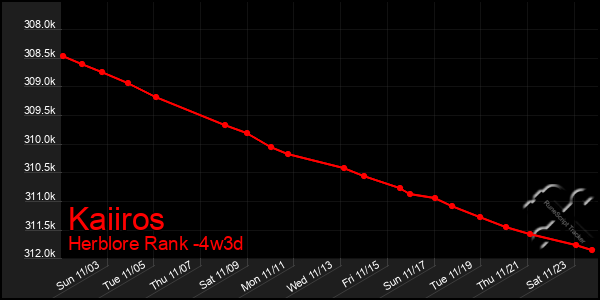 Last 31 Days Graph of Kaiiros