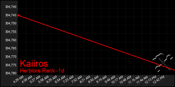 Last 24 Hours Graph of Kaiiros