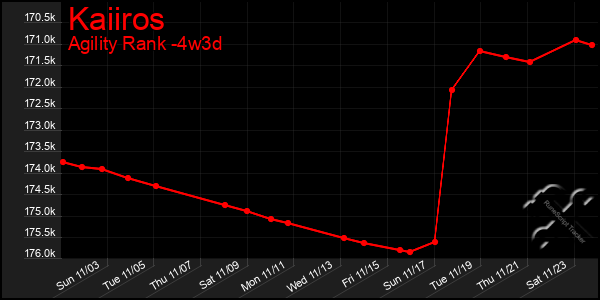 Last 31 Days Graph of Kaiiros