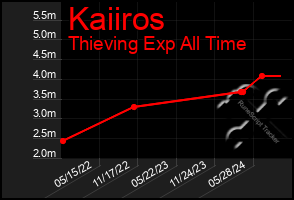 Total Graph of Kaiiros