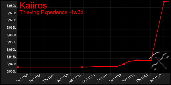 Last 31 Days Graph of Kaiiros