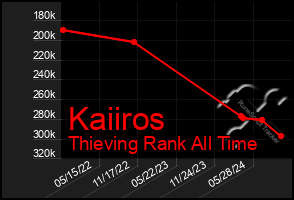 Total Graph of Kaiiros