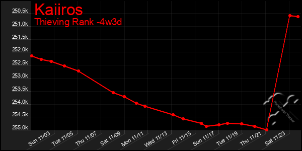 Last 31 Days Graph of Kaiiros