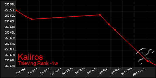 Last 7 Days Graph of Kaiiros