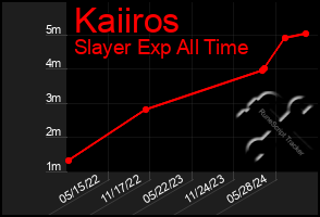 Total Graph of Kaiiros