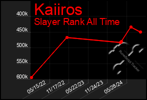 Total Graph of Kaiiros