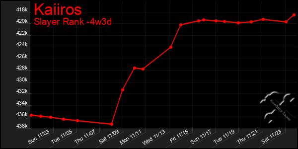 Last 31 Days Graph of Kaiiros