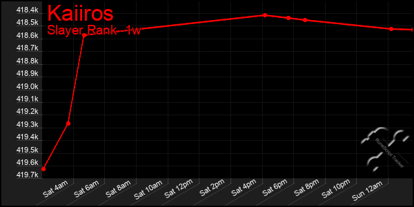 Last 7 Days Graph of Kaiiros