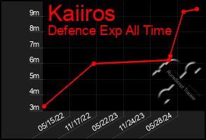 Total Graph of Kaiiros