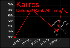 Total Graph of Kaiiros