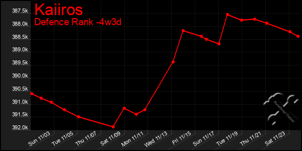 Last 31 Days Graph of Kaiiros