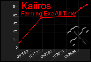 Total Graph of Kaiiros