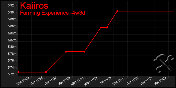 Last 31 Days Graph of Kaiiros