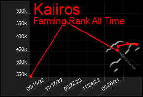 Total Graph of Kaiiros