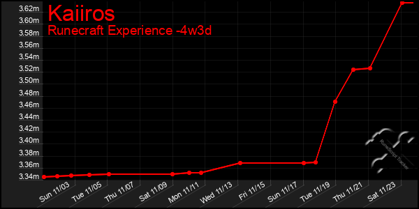 Last 31 Days Graph of Kaiiros