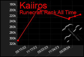 Total Graph of Kaiiros