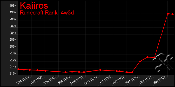 Last 31 Days Graph of Kaiiros