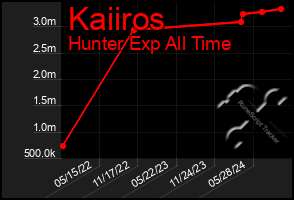 Total Graph of Kaiiros