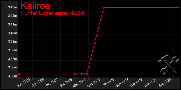 Last 31 Days Graph of Kaiiros