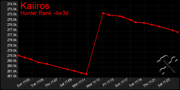 Last 31 Days Graph of Kaiiros