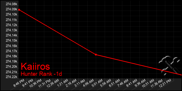 Last 24 Hours Graph of Kaiiros