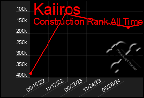 Total Graph of Kaiiros