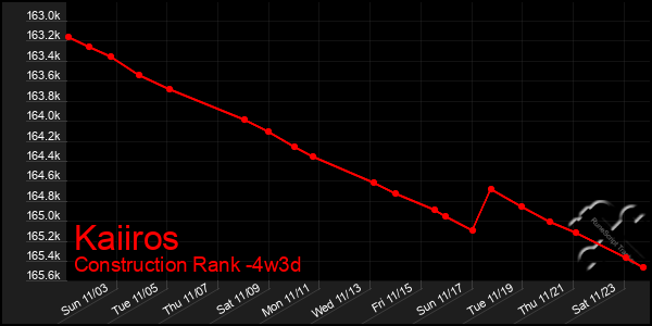 Last 31 Days Graph of Kaiiros