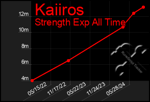 Total Graph of Kaiiros