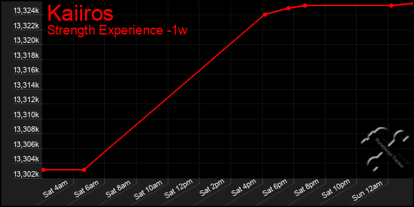 Last 7 Days Graph of Kaiiros