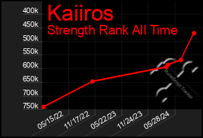 Total Graph of Kaiiros