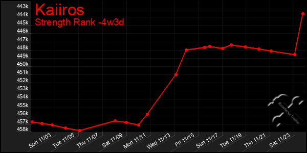 Last 31 Days Graph of Kaiiros