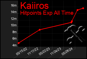 Total Graph of Kaiiros