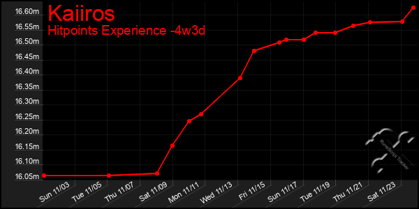 Last 31 Days Graph of Kaiiros