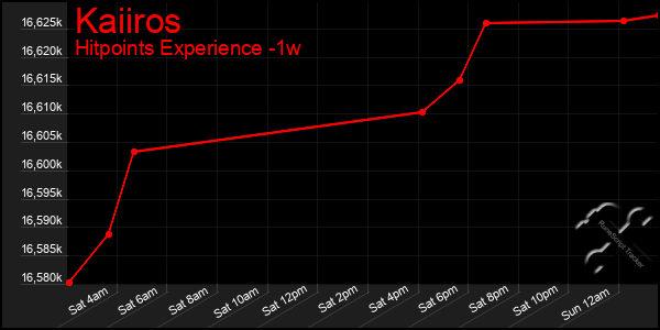 Last 7 Days Graph of Kaiiros