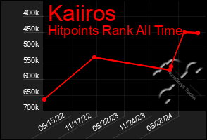 Total Graph of Kaiiros